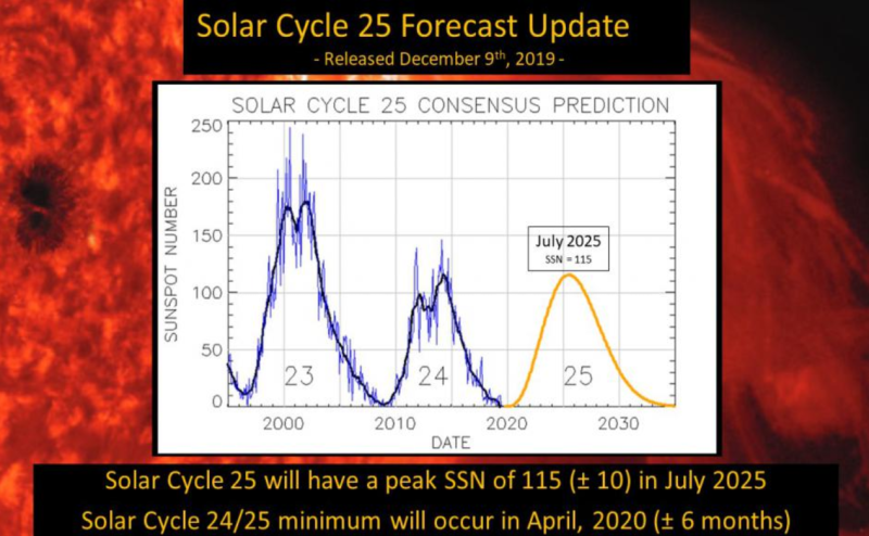Pronostico del Ciclo Solar 25